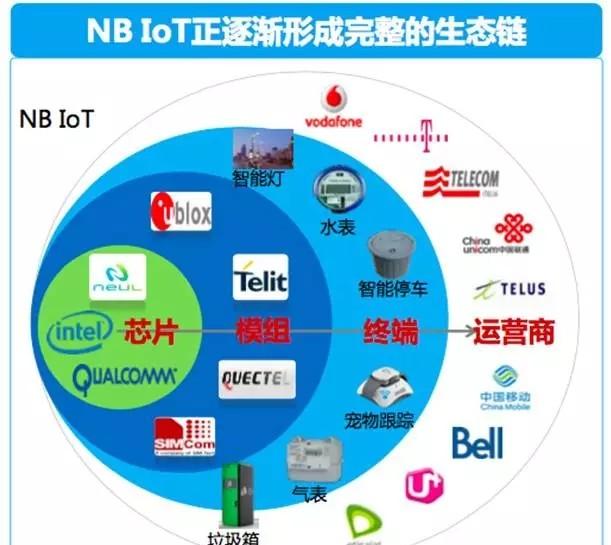 NB-IoT芯片模组应用越来越广,NB-IoT芯片厂和NB-IoT模组厂商有哪些