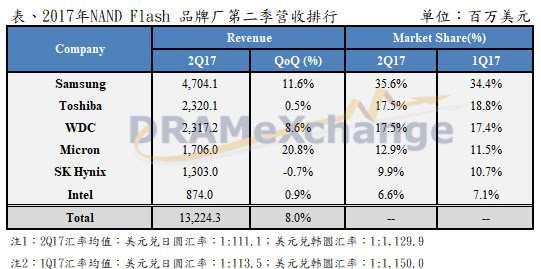 2017年NAND Flash品牌厂第二季营收成长8%，NAND Flash第三季价格将继续上扬