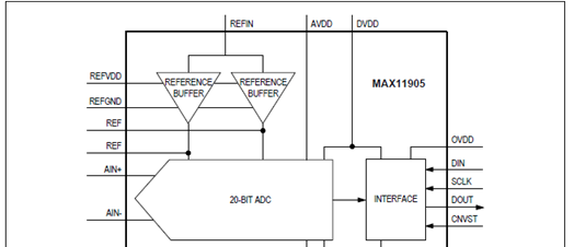 Maxim公司的MAX11905是20位1.6Msps单路全差分SAR ADC解决方案