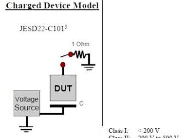 静电放电最常用的三种模型以及VCP测试对汽车电子模块的影响