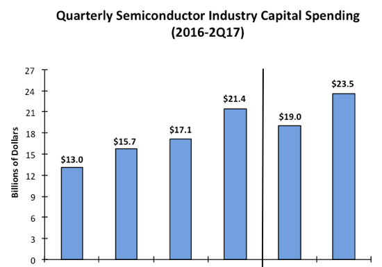 Semiconductor Industry Capital Spending Forecast to Jump 20% in 2017