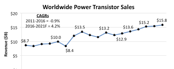 Power Transistor Growth Returns after Volatile Period