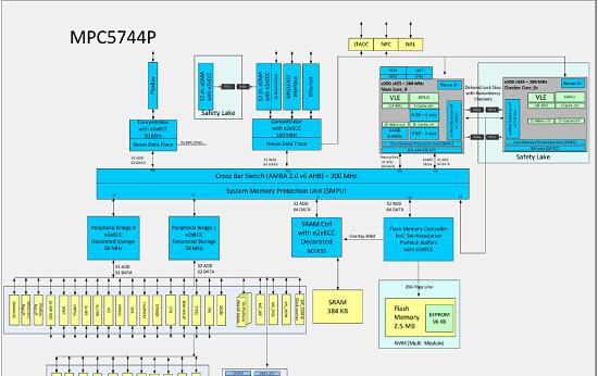 恩智浦半导体MPC574xP系列32位嵌入Power Architecture® MCUMCU马达控制方案