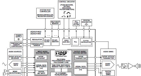 亚德诺半导体 ADAU1462SigmaDSP汽车音频处理方案