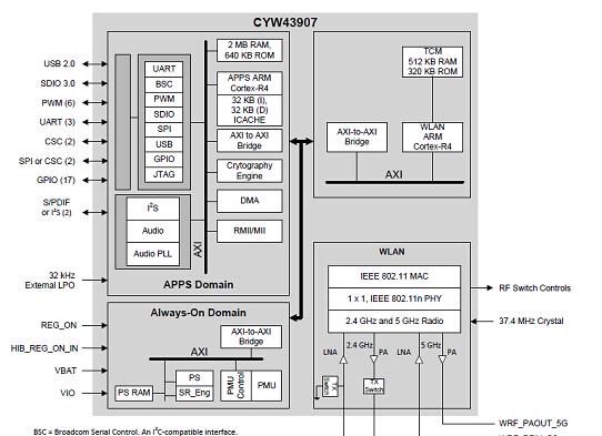 赛普拉斯CYW43907无线片上系统(SoC)物联网开发应用方案