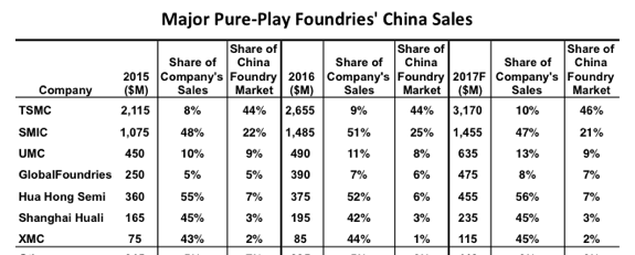 Pure-Play Foundries Boosting Their Presence in China