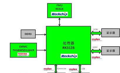 大联大控股半导体推出基于Rockchip RK3128的多媒体展示终端解决方案