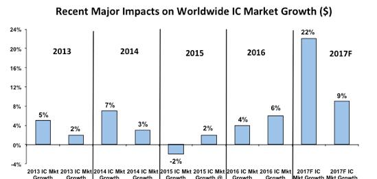 IC Insights Raises 2017 IC Market Forecast to +22%