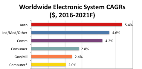 Automotive Electronic Systems Growth Strongest Through 2021