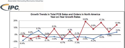 IPC报告显示10月份北美PCB业务继续增长但常常与PCB市场趋势相背离