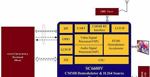 CMMB移动电视芯片SC6600V在手机电视上的应用