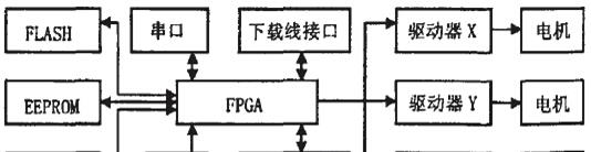 基于FPGA的可重构数控系统