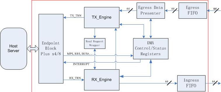 基于Xilinx Virtex-5 FPGA系列在Pcle的解决方案