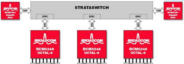 基于Broadcom BCM5248的Fast Ethernet PHYs解决方案