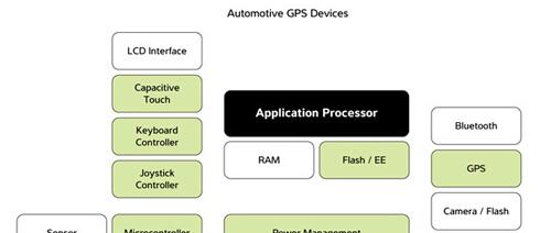 基于Atmel Atmega系列ATMEGA64A-AU单片机的汽车电子导航解决方案