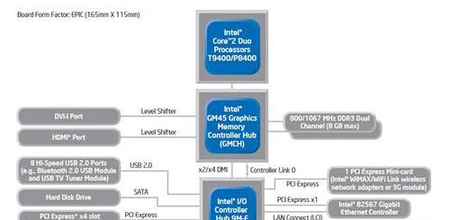 基于Intel 的T9400/P8400、GM45、ICH9M-E数字标牌的设计解决方案