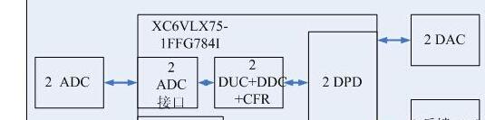 基于Xilinx FPGA Virtex-6的LTE RRU应用方案