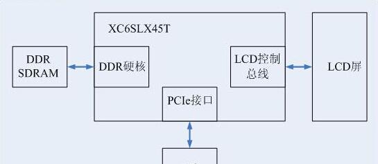 基于Xilinx FPGA spartan-6型号XC6SLX45T-3FGG484C的LCD屏检测应用方案
