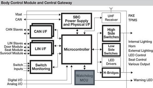 基于飞思卡尔MCU的MC33902、MC33661、MC33972型号中央车身控制模块(BCM)方案