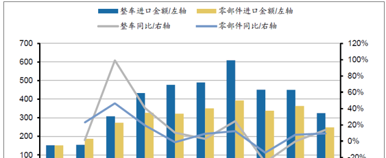2017年中国汽车及汽车零部件进口市场现状分析