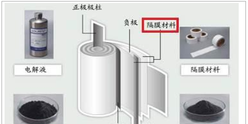 2017年中国锂电池隔膜行业发展现状及发展前景