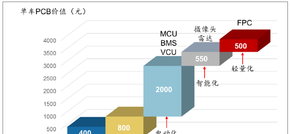 2017年中国PCB发展趋势