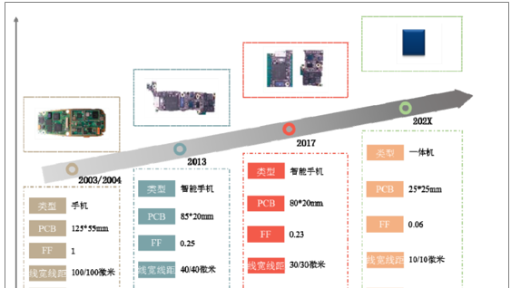 2017年中国PCB行业发展趋势