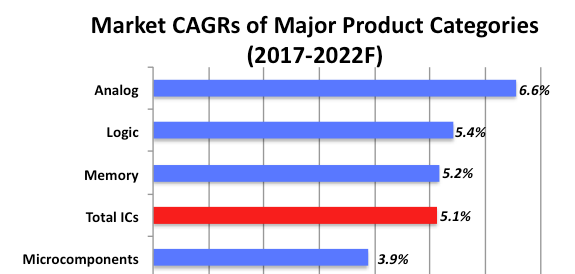 Analog IC Market Forecast With Strongest Annual Growth Through 2022