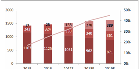 2018年中国OLED行业发展前景