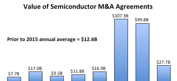 Value of Semiconductor Industry M&A Deals Slows Dramatically in 2017