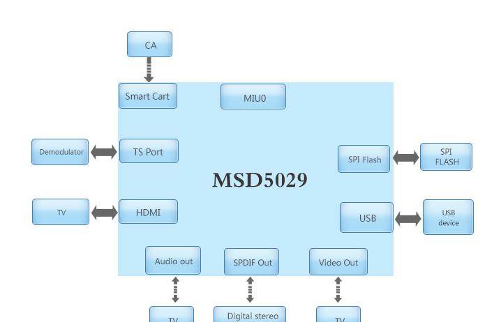 基于MSD5029/R836/RT720主控器件的高清机顶盒方案
