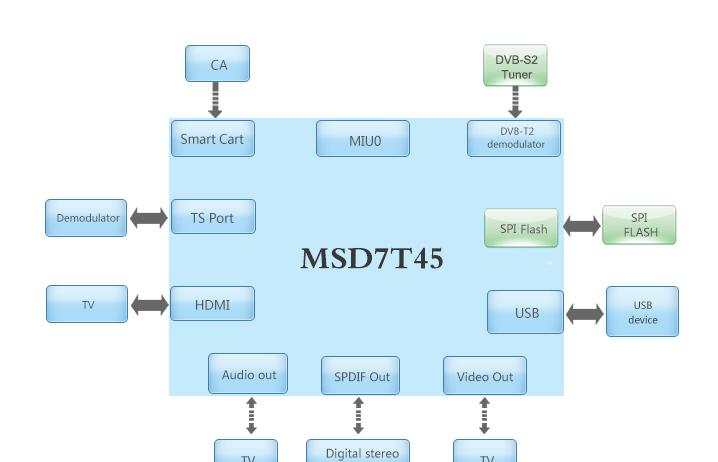 基于MSD7T45M-I01-DA0芯片的海外DVB-T2高清机顶盒方案