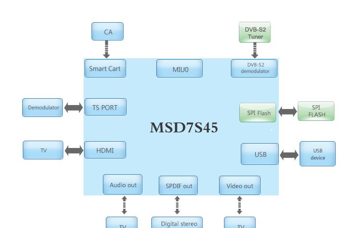 基于MSD7S45-S00-DA0芯片的海外DVB-S2高清机顶盒方案