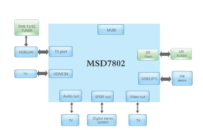 基于MSD7802,MSB1240主控器件的海外Combo机顶盒方案