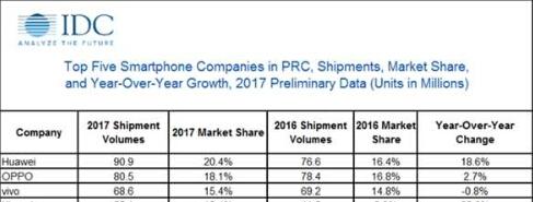 2017年中国智能手机排名：小米没有超过vivo，市场加速集中
