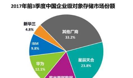 IDC: 紫光西部数据跃居2017中国对象存储市场第二大厂商