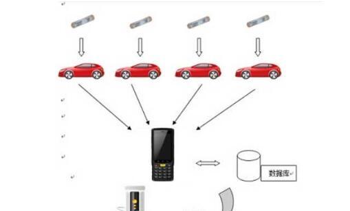 基于RFID的汽车出入库管理系统的设计