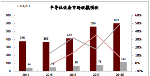 2018年中国半导体设备行业发展前景