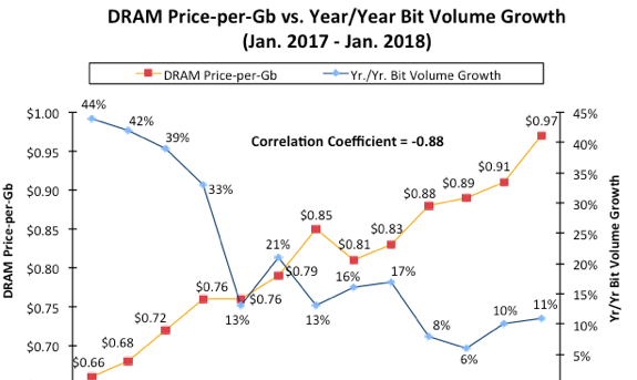 Are the Major DRAM Suppliers Stunting DRAM Demand?