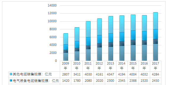 2018年中国电线电缆行业细分规模情况