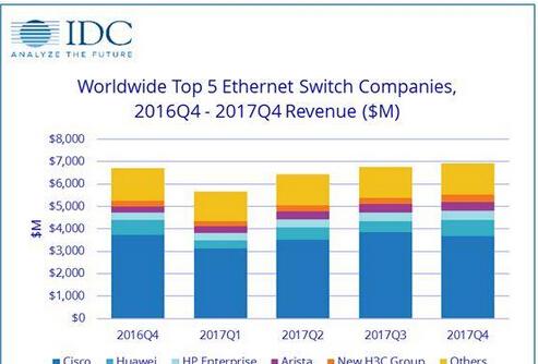 IDC：2017年Q4全球以太网交换机市场达69亿美元