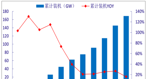 2018年中国风电行业发展趋势分析