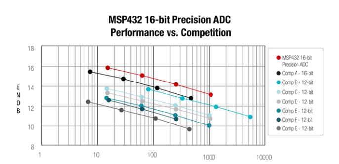 如何为您的传感应用选择正确的的高性能集成ADC(MSP432P4)