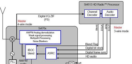 基于SI4613-A10-GM的RFCMOS工艺的车载HD Radio数字收音机方案