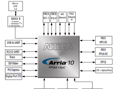 基于Intel Arria 10 SoC开发板的FPGA高性能低成本解决方案