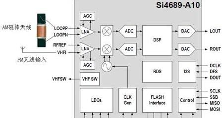 基于SI4689-A10-GM的HD DAB双模数字广播接收设计方案