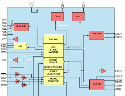 Infineon TLE9266QX汽车系统基础芯片(SBC)解决方案