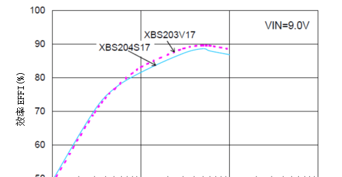 肖特基势垒二极管选择及应用指南（XC9220A093）