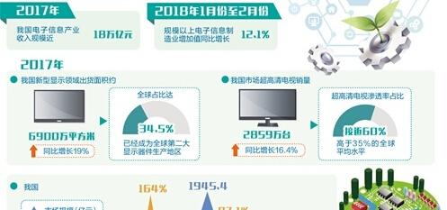 中国电子信息产业规模的快速增长 加快迈向中高端
