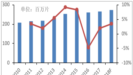 2018年中国TV面板出货量分析
